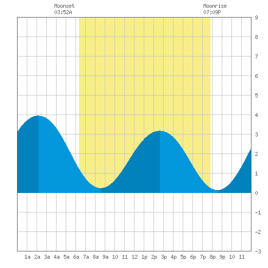 Salisbury tide chart for Friday, August 20, 2021