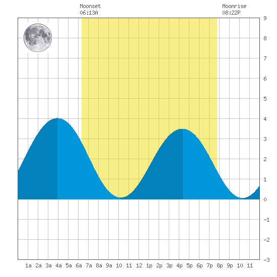 Salisbury tide chart for Sunday, August 22, 2021