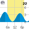 Salisbury tide chart for Sunday, August 22, 2021