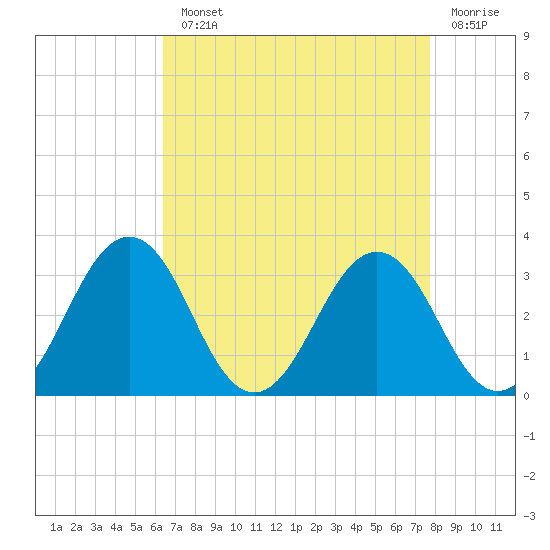Salisbury tide chart for Monday, August 23, 2021