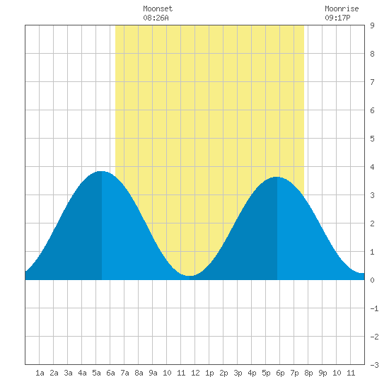 Salisbury tide chart for Tuesday, August 24, 2021