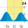 Salisbury tide chart for Tuesday, August 24, 2021