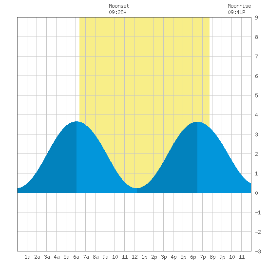 Salisbury tide chart for Wednesday, August 25, 2021