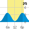 Salisbury tide chart for Wednesday, August 25, 2021
