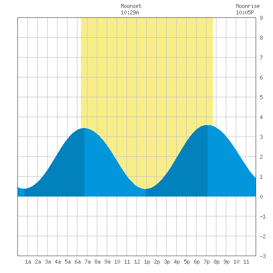 Salisbury tide chart for Thursday, August 26, 2021
