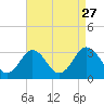 Salisbury tide chart for Friday, August 27, 2021