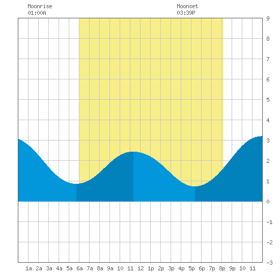 Salisbury tide chart for Monday, August 2, 2021