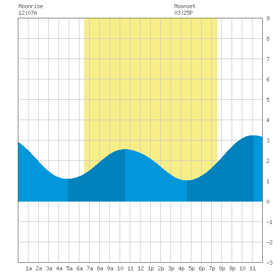 Salisbury tide chart for Tuesday, August 31, 2021