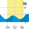 Salisbury tide chart for Tuesday, August 31, 2021