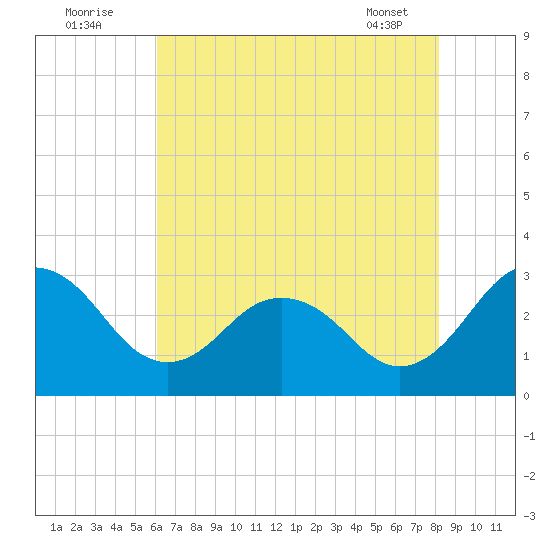 Salisbury tide chart for Tuesday, August 3, 2021