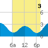 Salisbury tide chart for Tuesday, August 3, 2021