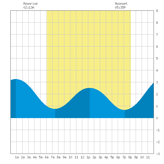 Salisbury tide chart for Wednesday, August 4, 2021