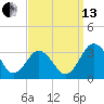 Salisbury tide chart for Monday, September 13, 2021