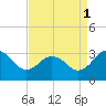 Salisbury tide chart for Wednesday, September 1, 2021