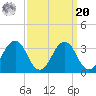 Salisbury tide chart for Monday, September 20, 2021