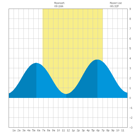 Salisbury tide chart for Thursday, September 23, 2021