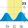 Salisbury tide chart for Thursday, September 23, 2021