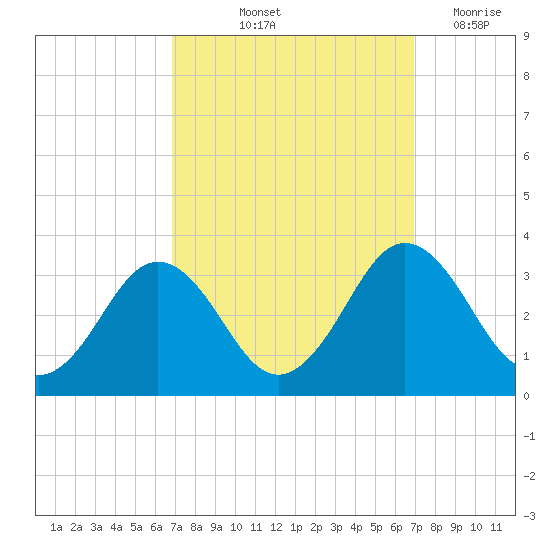 Salisbury tide chart for Friday, September 24, 2021