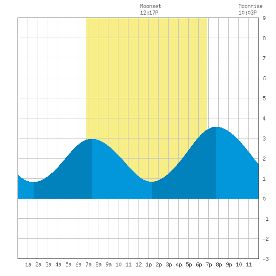 Salisbury tide chart for Sunday, September 26, 2021