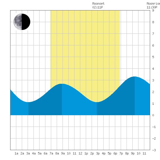 Salisbury tide chart for Tuesday, September 28, 2021