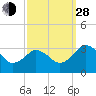 Salisbury tide chart for Tuesday, September 28, 2021