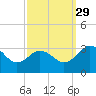Salisbury tide chart for Wednesday, September 29, 2021