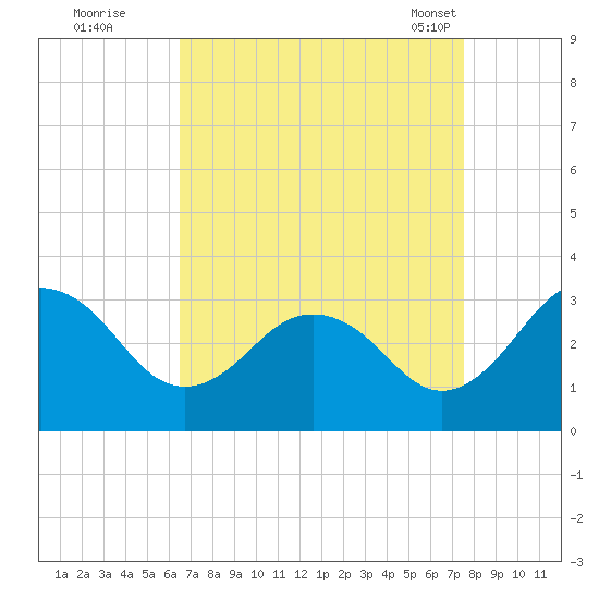 Salisbury tide chart for Thursday, September 2, 2021