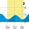 Salisbury tide chart for Thursday, September 2, 2021