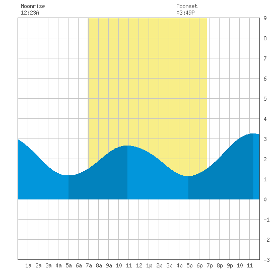 Salisbury tide chart for Thursday, September 30, 2021