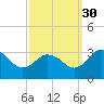 Salisbury tide chart for Thursday, September 30, 2021