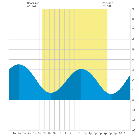 Salisbury tide chart for Saturday, September 4, 2021