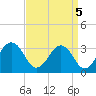 Salisbury tide chart for Sunday, September 5, 2021