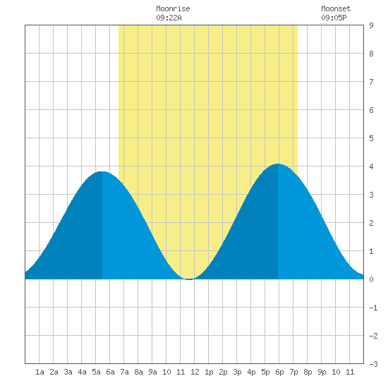 Salisbury tide chart for Thursday, September 9, 2021
