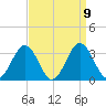 Salisbury tide chart for Thursday, September 9, 2021