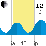 Salisbury tide chart for Tuesday, October 12, 2021