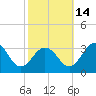 Salisbury tide chart for Thursday, October 14, 2021