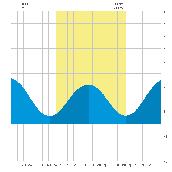 Salisbury tide chart for Friday, October 15, 2021