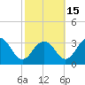 Salisbury tide chart for Friday, October 15, 2021