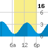 Salisbury tide chart for Saturday, October 16, 2021