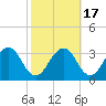 Salisbury tide chart for Sunday, October 17, 2021