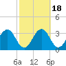 Salisbury tide chart for Monday, October 18, 2021