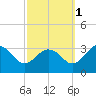 Salisbury tide chart for Friday, October 1, 2021