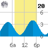 Salisbury tide chart for Wednesday, October 20, 2021