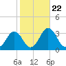 Salisbury tide chart for Friday, October 22, 2021