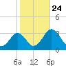 Salisbury tide chart for Sunday, October 24, 2021