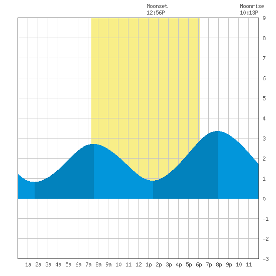 Salisbury tide chart for Tuesday, October 26, 2021
