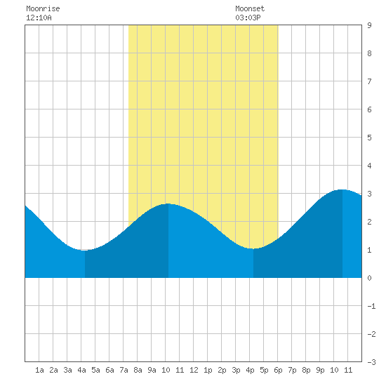 Salisbury tide chart for Friday, October 29, 2021