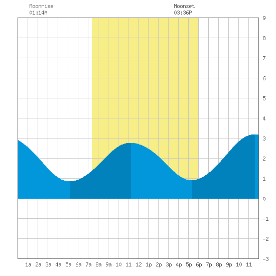 Salisbury tide chart for Saturday, October 30, 2021