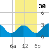 Salisbury tide chart for Saturday, October 30, 2021
