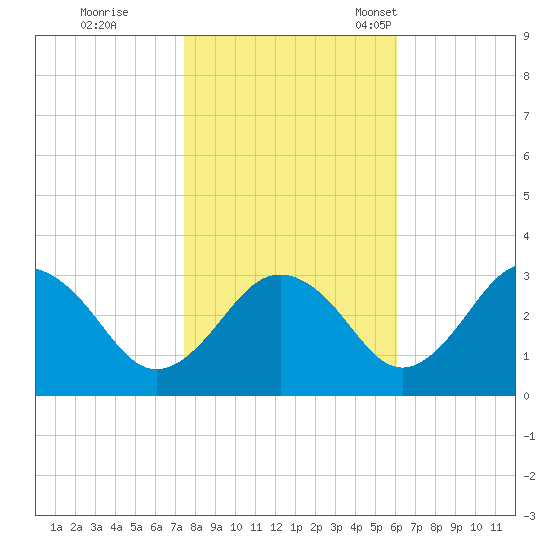 Salisbury tide chart for Sunday, October 31, 2021